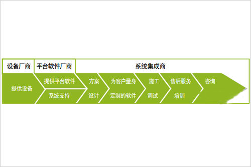 業(yè)務(wù)流程價值鏈-系統(tǒng)集成 30-2.png